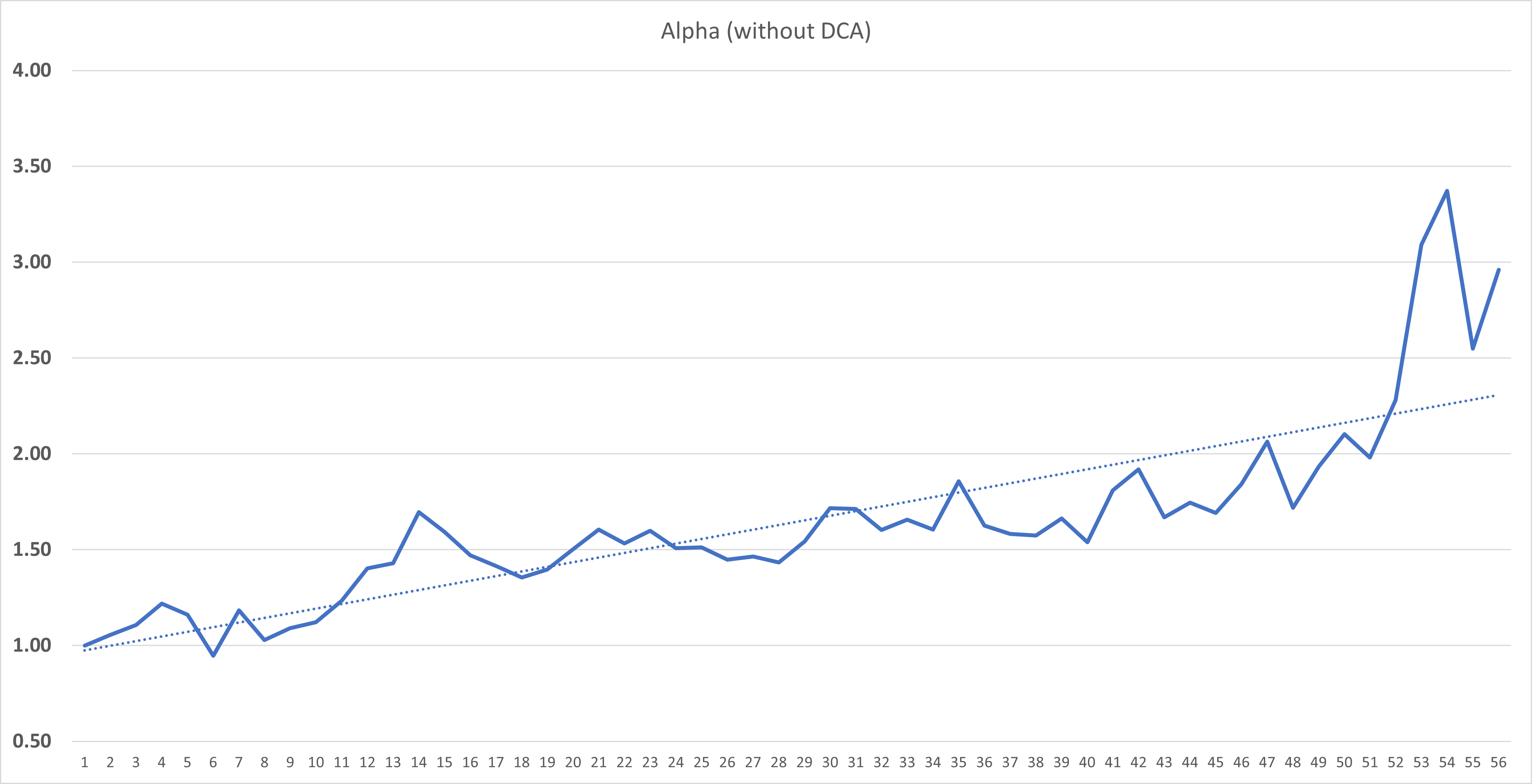Cumulative alpha curve over 56 months