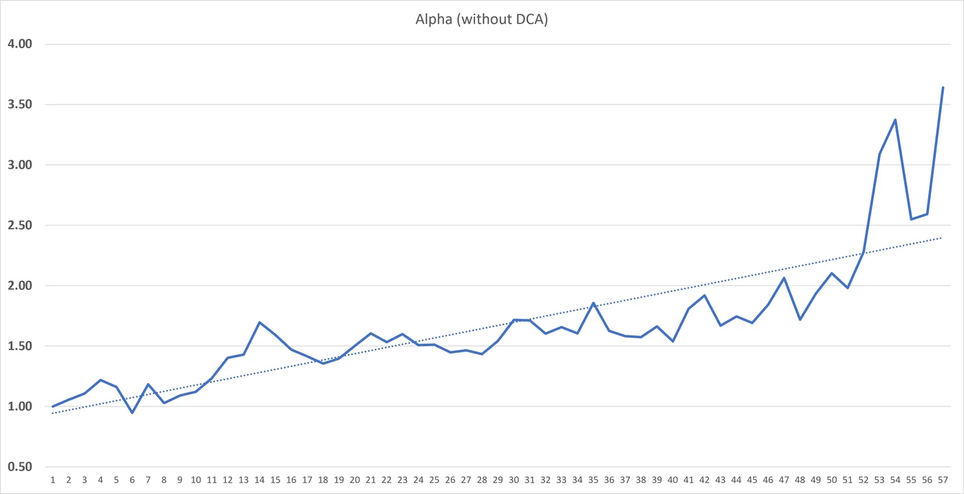 Cumulative alpha curve over 57 months
