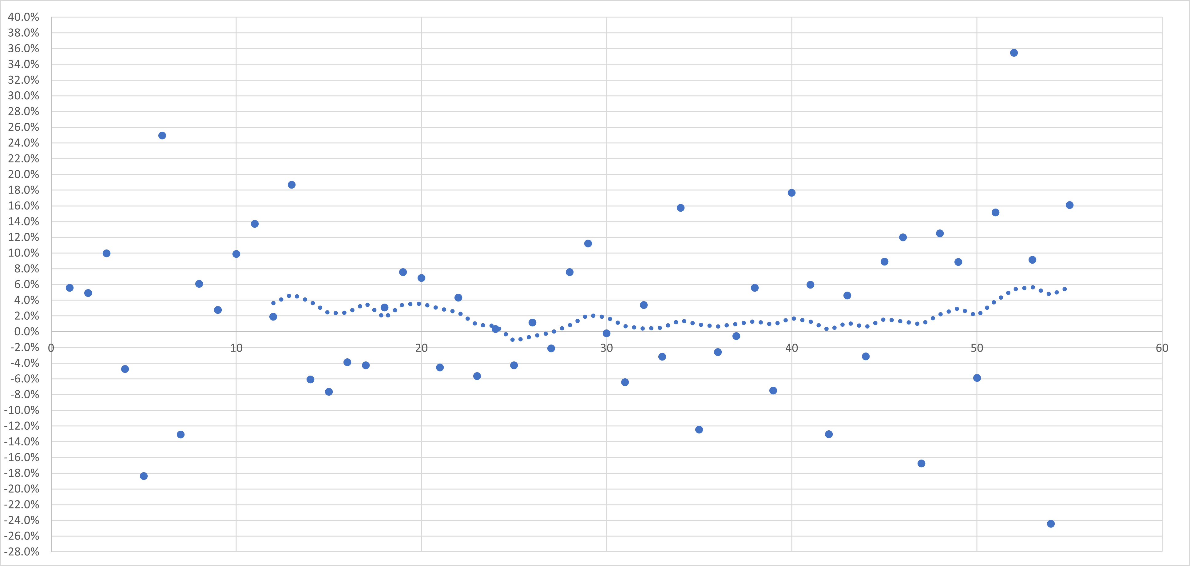 Monthly relative performance vs BTC, 56-month scatter