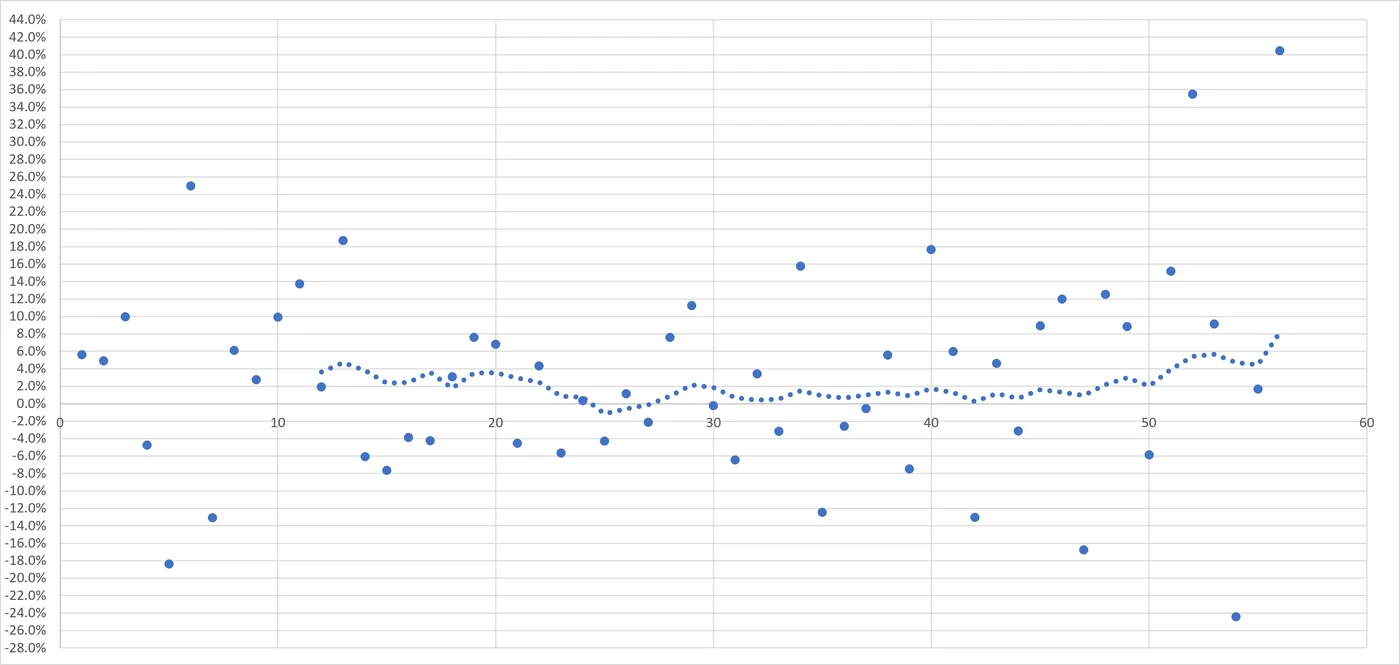 Monthly relative performance vs BTC, 57-month scatter